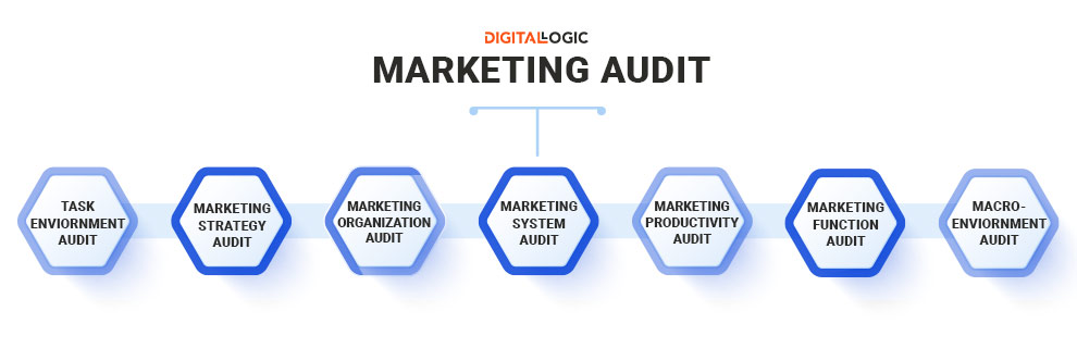 How To Do A Marketing Audit 2022 